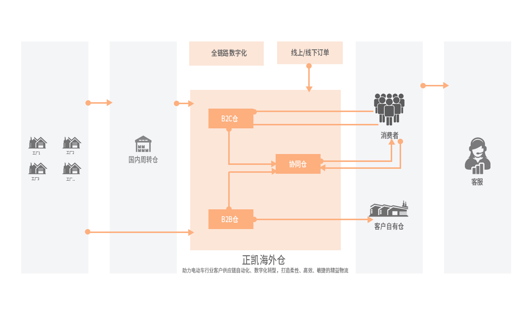 正凯海外仓4.jpg